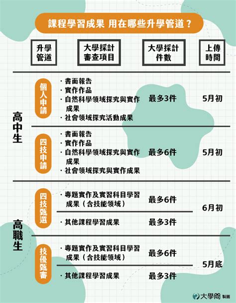 【學習歷程】5分鐘看懂 課程學習成果 大學考情 大學問 升大學 找大學問