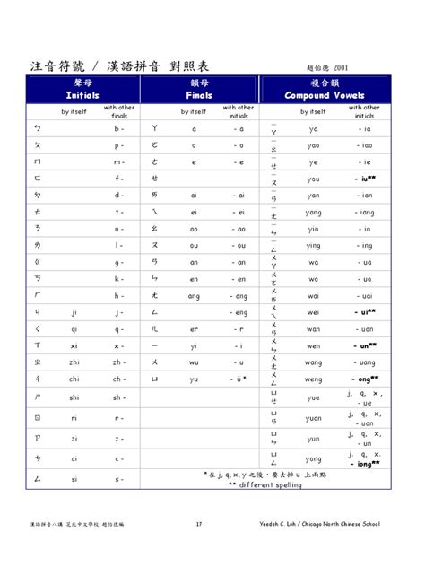 Zhuyin - Pinyin Correlation Chart | PDF