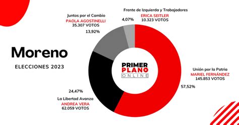 Moreno Mariel Fern Ndez Logra La Reelecci N Por M S De Puntos De