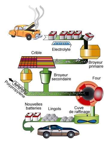 Le Plomb Le M Tal La Chimie Et La Production Dossier