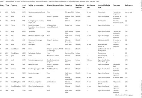 Table 1 From A Unique Case Of Ah Dominant Type Nodular Pulmonary