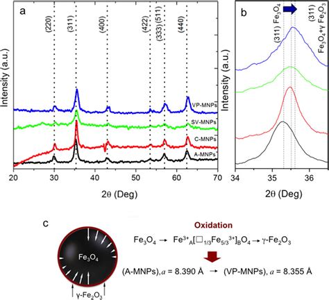 A Xrd Patterns Of Fe3o4 Fe2o3 Mnps From Aqueous Extracts Of C Verum