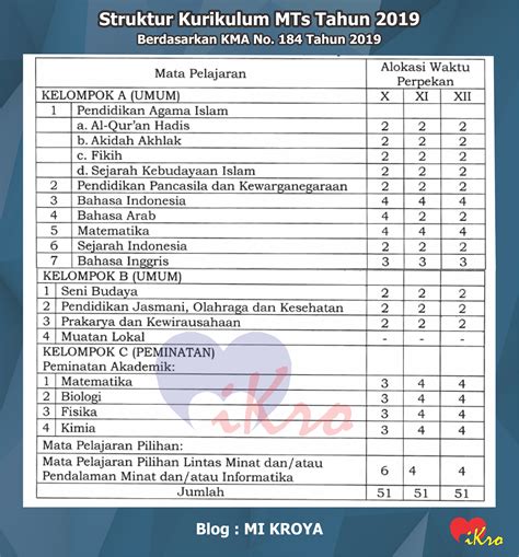 Kma No Tahun Tentang Struktur Kurikulum Mi Mts Dan Ma Mak