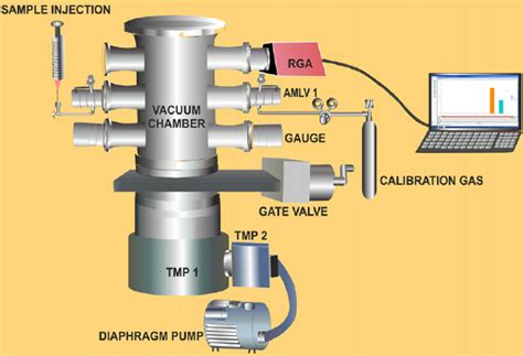 Schematic Diagram Of The Residual Gas Analyzer Mass Spectrometry