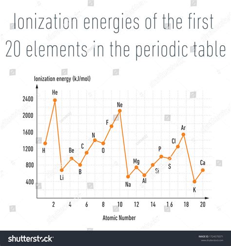 Ionization Energies First 20 Elements Periodic Stock Vector Royalty