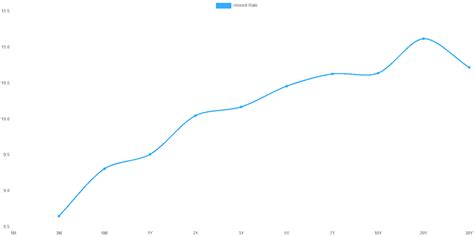 What Is Yield Curve Inversion Modern Wealth Management