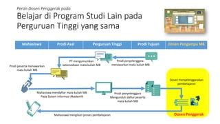 Sosialisasi Dosen Penggerak MBKM Pertukaran Mahasiswa GFH Pdf Free