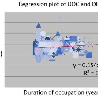 Correlation Regression Plot Showing Significant Association Between