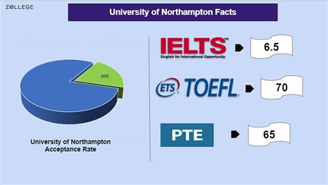 University Of Northampton Ranking Acceptance Rate Fees Requirements And Alumni