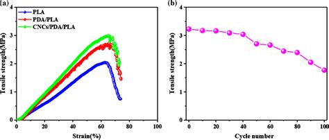 A Tensile Stressstrain Curves Of Pure Pla Pdapla And Cncspdapla Download Scientific