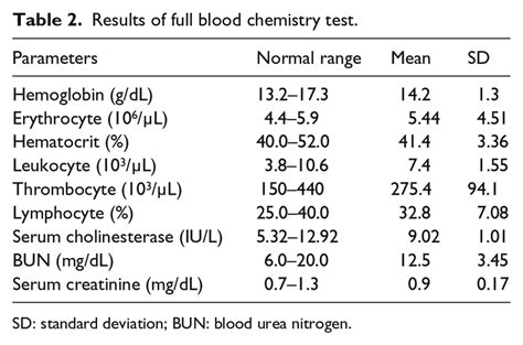 Blood Chemistry Test Results Chart