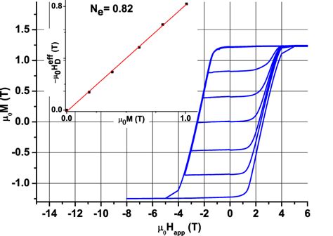 Color Online Experimental Major And Minor Hysteresis Loop For A 5 M Download Scientific Diagram