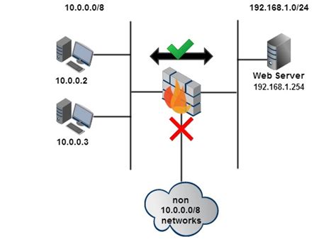 Using Layer 3 Firewall Rules - Cisco Meraki Documentation