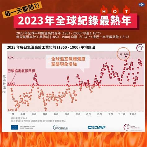 百年均溫再破紀錄！ 2023創人類史上最熱一年 中天新聞網