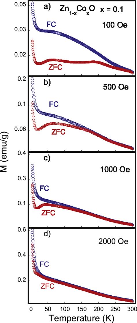 ZFC and FC magnetizations of Zn 1 x Co x O with x ¼ 0 10 as a function