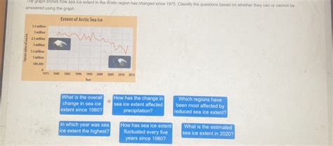 Solved The Graph Shows How Sea Ice Extent In The Aretic Region Has