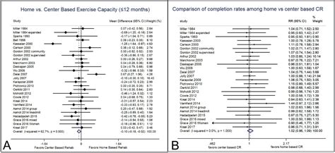 Exercise Capacity With Home Based And Center Based Cardiac