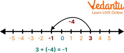 Representation Of Integers On Number Line Learn And Solve Questions