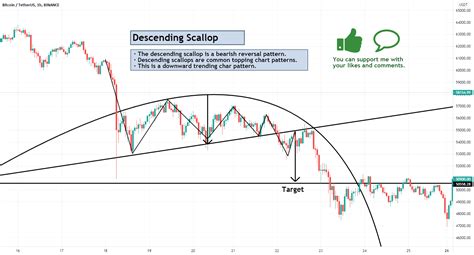 One Of The Most Used Bearish Patterns Descending Scallop For Binance