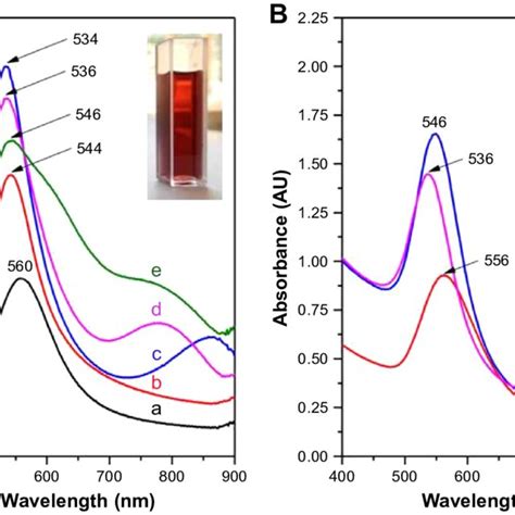 Uv Vis Absorption Spectra Of Different Colloidal Solutions Notes A