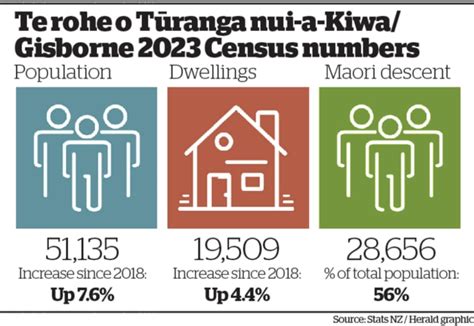 Māori Make Up 56pc Of Tairāwhiti Population