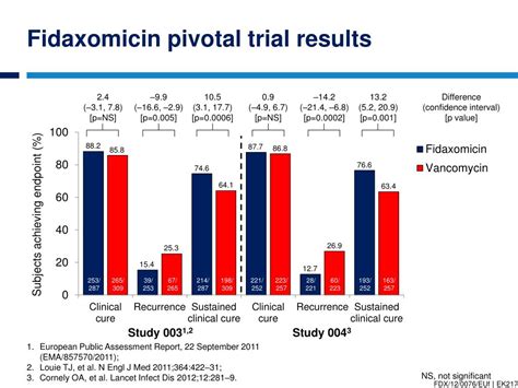 Ppt Fidaxomicin Powerpoint Presentation Free Download Id 2829966