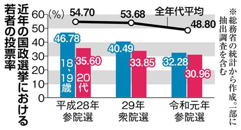 若者が選挙に行く理由がない件について｜前田晃平