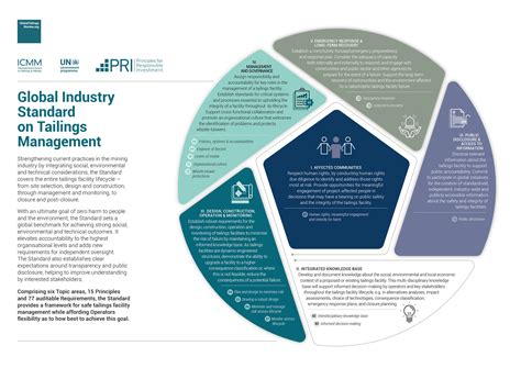 Icmm Global Industry Standard On Tailings Management