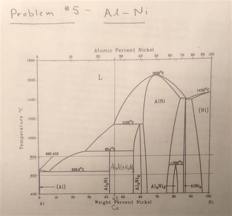 Ni Al Binary Phase Diagram Ni Rich Portion Of The Ni Al Bina