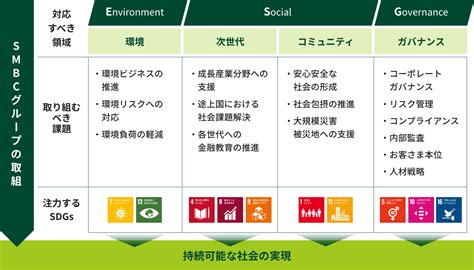 第2編 第14章 1 「サステナビリティ経営」推進体制の構築 ： Smbcグループ二十年史