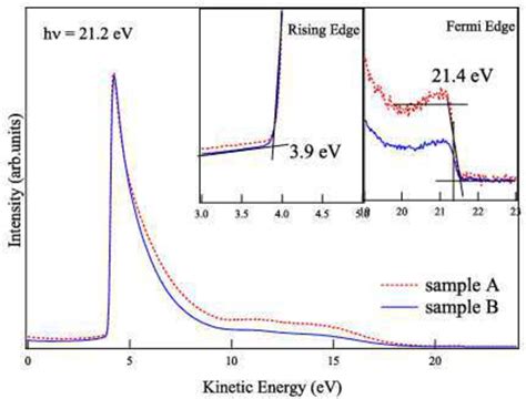 Figure 5 From Work Function Measurements Of Vanadium Doped Diamond Like Carbon Films By