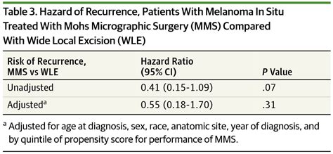 Mohs Micrographic Surgery Vs Wide Local Excision For Melanoma In Situ