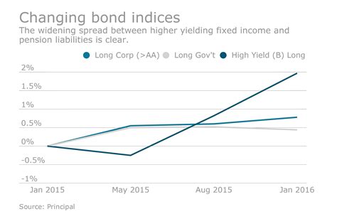 Growing Bond Spreads Put Defined Benefit Plans At Risk Employee