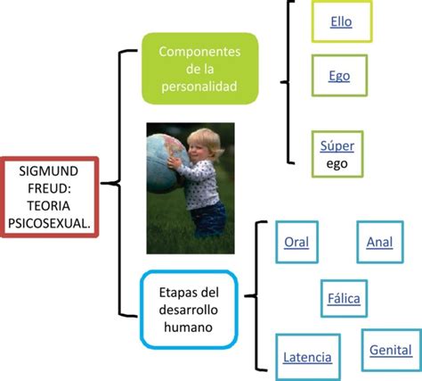 Cuadros Sinópticos Sobre El Psicoanálisis Y Teorías Cuadro Comparativo