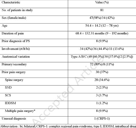 Table 1 From Importance Of Sacrotuberous Ligament In Transgluteal Approach For Sciatic Nerve