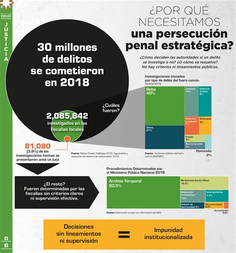 Persecuci N Penal Estrat Gica M Xico Eval A