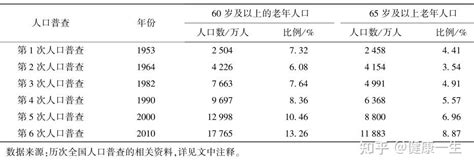 人口老龄化进程（中国篇） 知乎