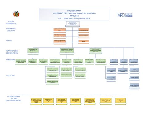 Organigrama Ministerio De Planificaci N Del Desarrollo Ministro A De