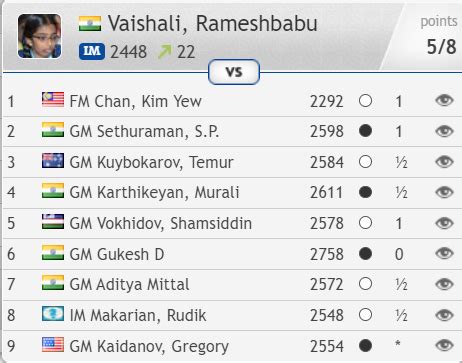 Vaishali Rameshbabu obtained her 3rd and final GM norm 👏 at 2023 Qatar ...