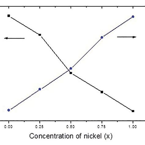 Lattice Parameter Vs X Ray Density Of The Ni X Co 1 X Fe 2 O 4 System