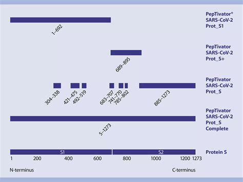 Peptivator Sars Cov Prot S Complete Miltenyi Biotec Usa