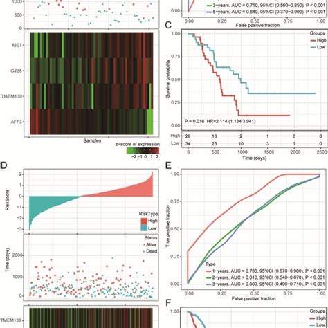 External Validation Of The Robustness Of The 4 Gene Signature In The