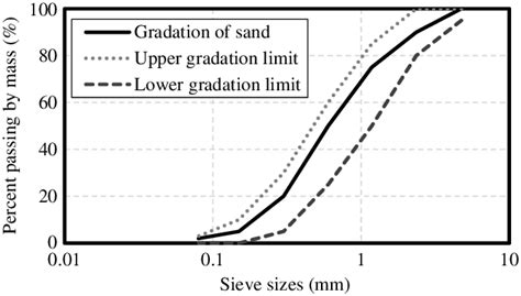 Gradation Curve Of Fine Aggregate And Astm C33 Requirements Download