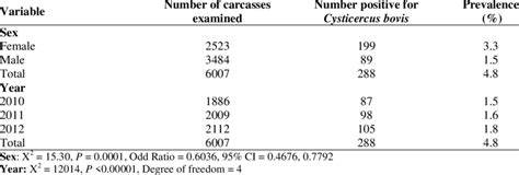 Sex And Year Based Prevalence Of Cysticercus Bovis In Cattle