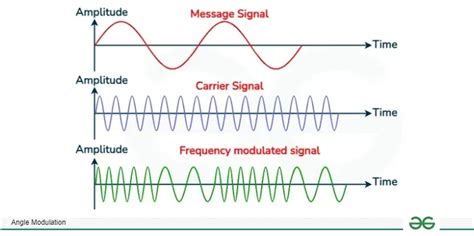 Angle Modulation Definition Types Important Relationships Applications