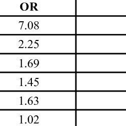 Independent And Significant Correlates Of Elevated Serum Urea 7 5