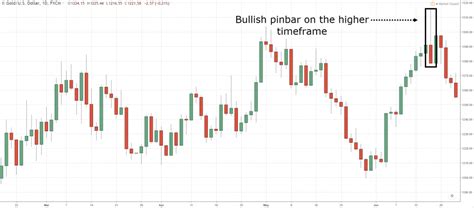 The Pinbar Trading Strategy Guide