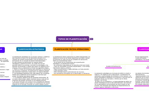 Tipos De PlanificaciÓn Mind Map