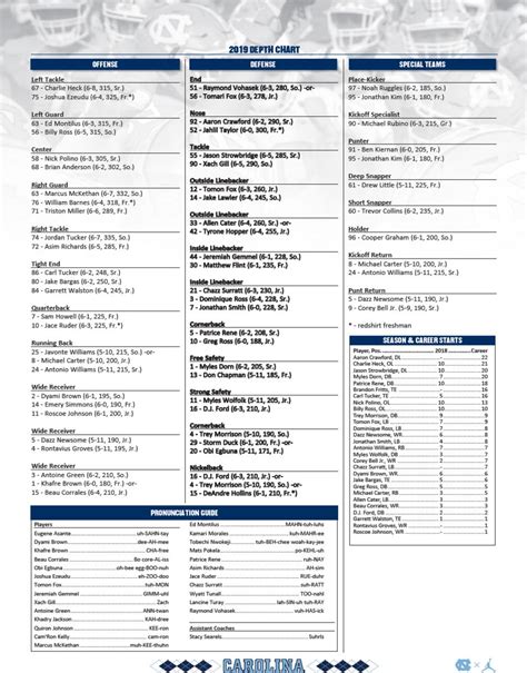 Unc Football 2024 Depth Chart - Corly Donetta