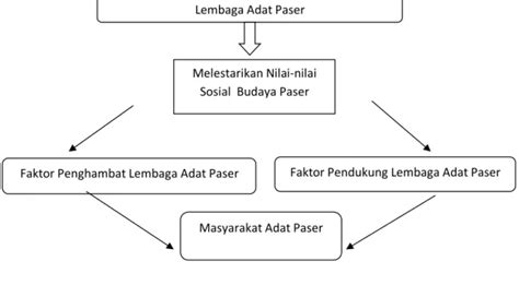 Proses Pertumbuhan Lembaga Kemasyarakatan A Norma Norma Masyarakat